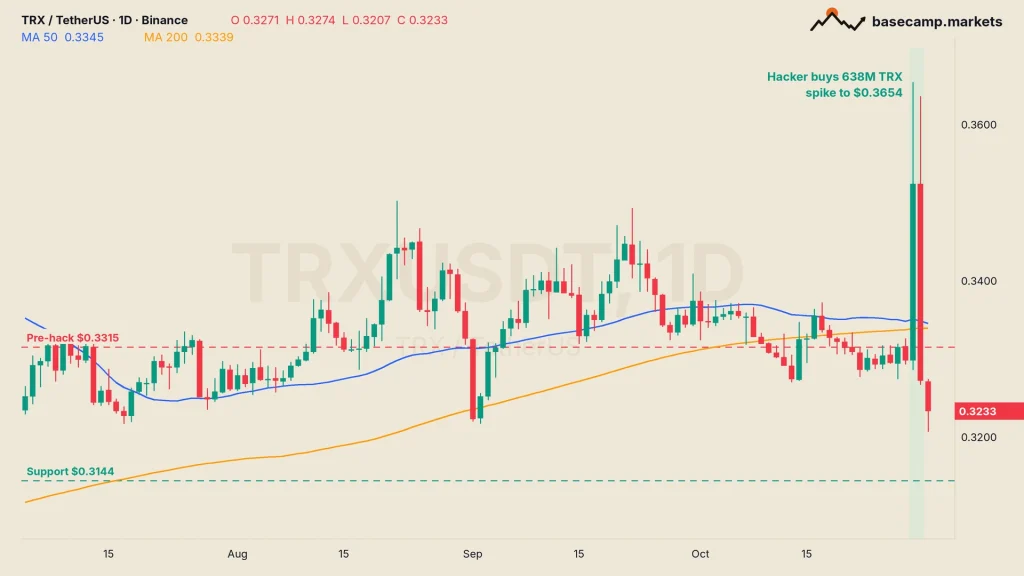TRX price chart TRXUSDT daily on Binance, spiking to $0.3654 on the Binance hack day and falling back to $0.3233, below the $0.3315 pre-hack level