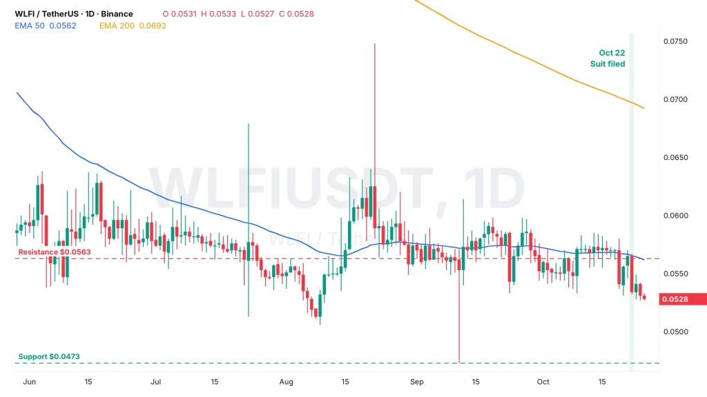 WLFI price daily chart WLFIUSDT on Binance with the 50 and 200 EMA, resistance at $0.0563, support at $0.0473 and October 22 shaded