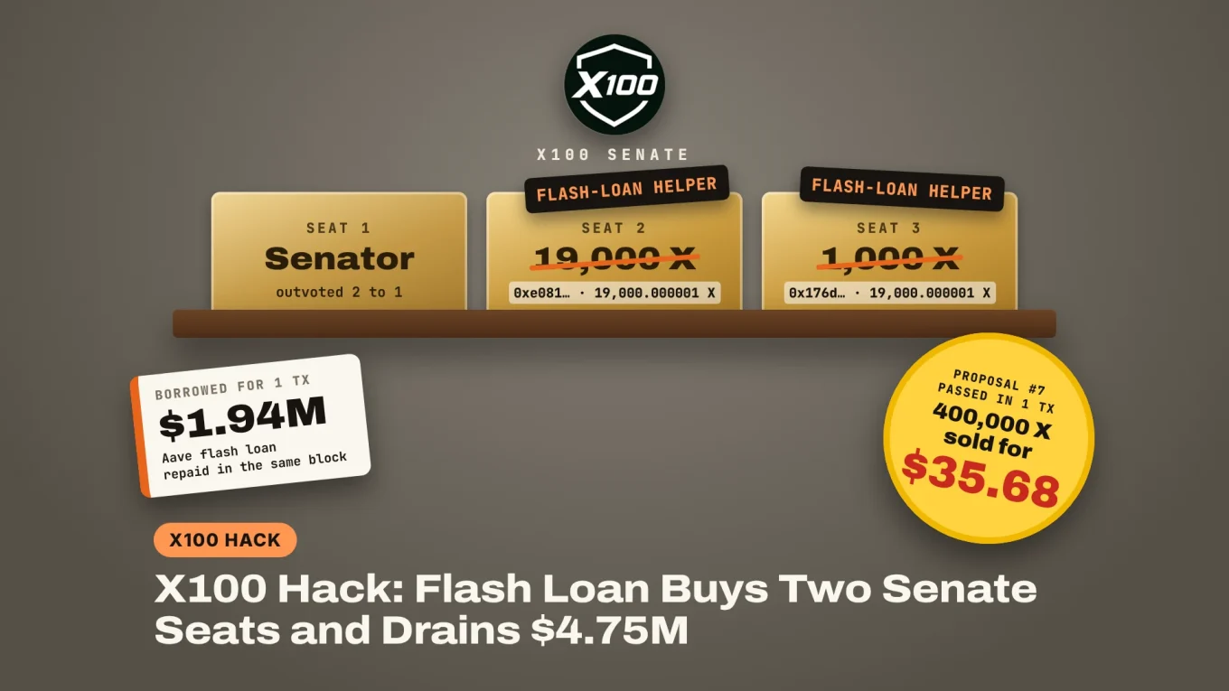 X100 hack: the X100 Senate's three seat nameplates, two taken by flash-loan helper contracts with 19,000.000001 X each, a $1.94M Aave flash loan card and a sticker showing 400,000 X sold for $35.68