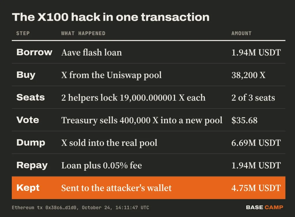 The X100 hack in one transaction: Aave flash loan of 1.94M USDT, 38,200 X bought, two helpers lock 19,000.000001 X each for 2 of 3 seats, treasury sells 400,000 X for $35.68, X dumped for 6.69M USDT, loan repaid, 4.75M USDT kept