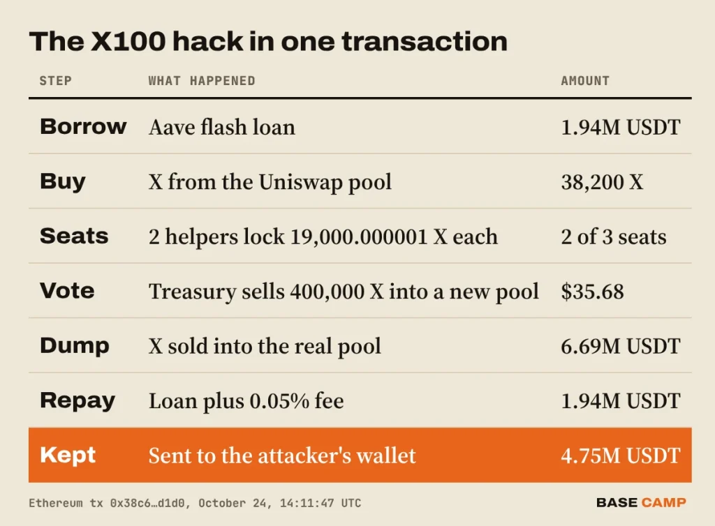 The X100 hack in one transaction: Aave flash loan of 1.94M USDT, 38,200 X bought, two helpers lock 19,000.000001 X each for 2 of 3 seats, treasury sells 400,000 X for $35.68, X dumped for 6.69M USDT, loan repaid, 4.75M USDT kept