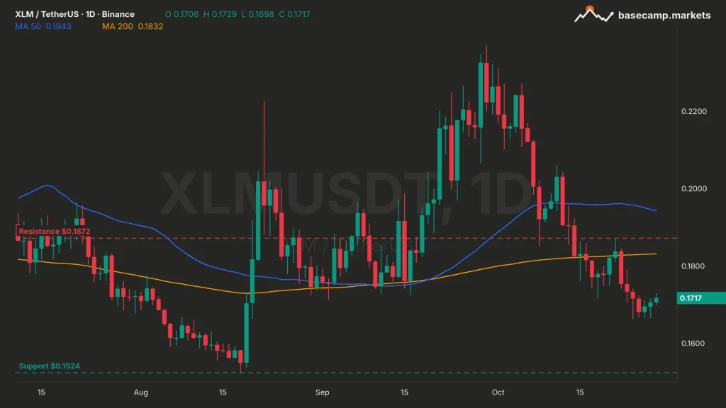 XLM price chart XLMUSDT daily with the 50 and 200 MA, $0.1872 resistance and $0.1524 support