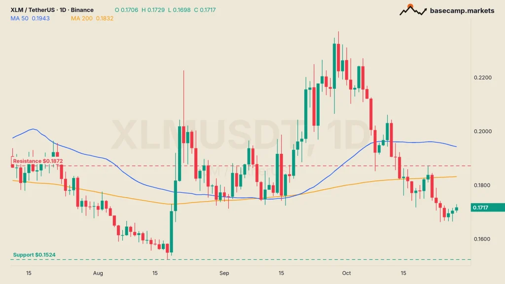 XLM price chart XLMUSDT daily with the 50 and 200 MA, $0.1872 resistance and $0.1524 support