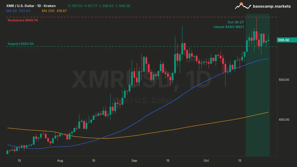 Monero price chart XMRUSD daily with the 50 and 200 MA, $656.74 resistance and $583 support