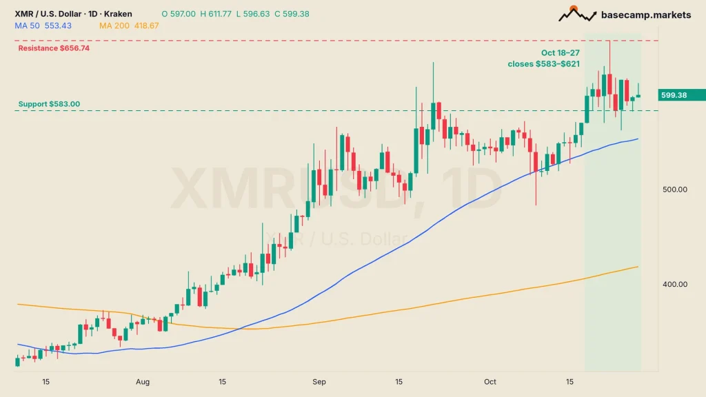 Monero price chart XMRUSD daily with the 50 and 200 MA, $656.74 resistance and $583 support