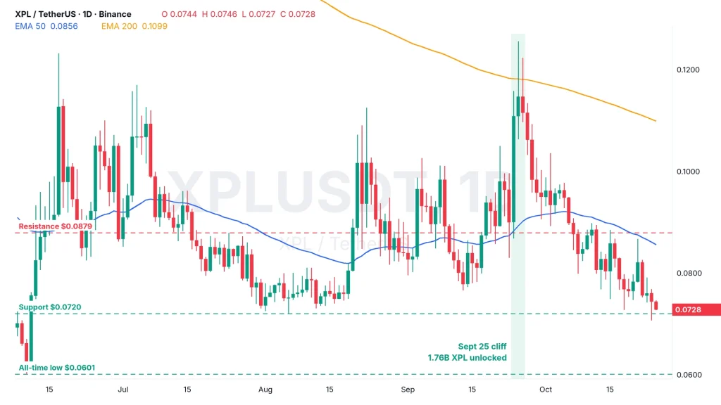 XPL price daily chart XPLUSDT on Binance with the 50 EMA at $0.0856, the 200 EMA at $0.110, resistance at $0.0879, support at $0.0720 and the $0.0601 all-time low