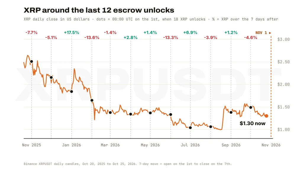 XRP escrow unlock chart: XRP daily price over the last 12 months with each monthly unlock marked and the 7-day move after it