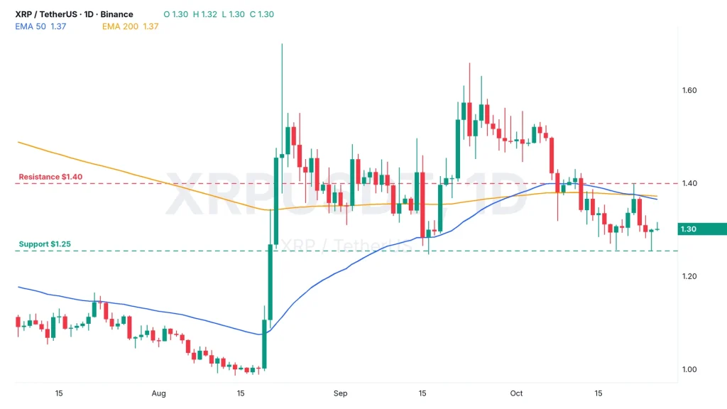 XRP price daily chart XRPUSDT on Binance with the 50 and 200 EMA near $1.37, resistance at $1.40 and support at $1.25