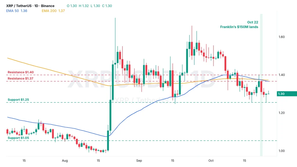 XRP price daily chart XRPUSDT on Binance with the 50 and 200 EMA, resistance at $1.37 and $1.40, support at $1.25 and $1.05, and October 22 marked