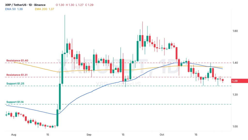 XRP price chart XRPUSDT daily with 50 and 200 EMA, $1.25 support and $1.31 resistance