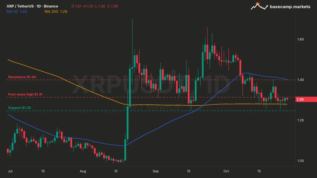 XRP price chart XRPUSDT daily with the 50 and 200 MA, $1.40 resistance, the $1.31 post-news high and $1.25 support