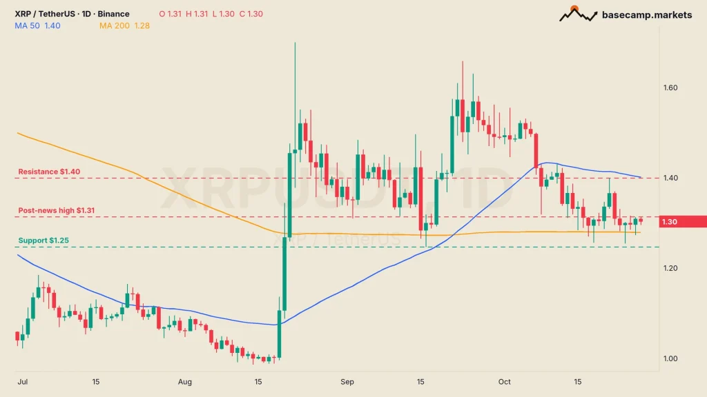 XRP price chart XRPUSDT daily with the 50 and 200 MA, $1.40 resistance, the $1.31 post-news high and $1.25 support