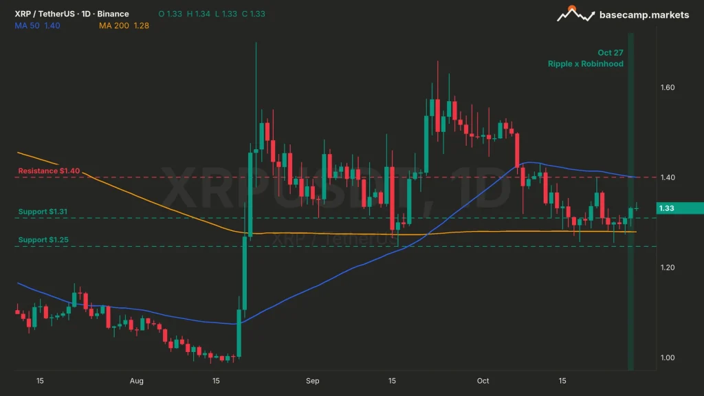 XRP price chart XRPUSDT daily with the 50 and 200 MA, $1.40 resistance, $1.31 and $1.25 support and the October 27 Ripple and Robinhood news