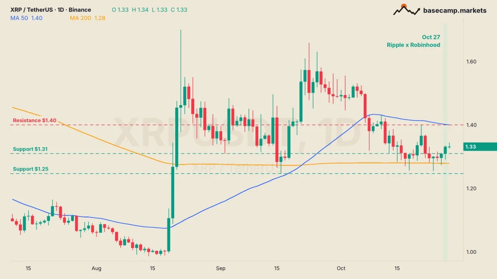 XRP price chart XRPUSDT daily with the 50 and 200 MA, $1.40 resistance, $1.31 and $1.25 support and the October 27 Ripple and Robinhood news