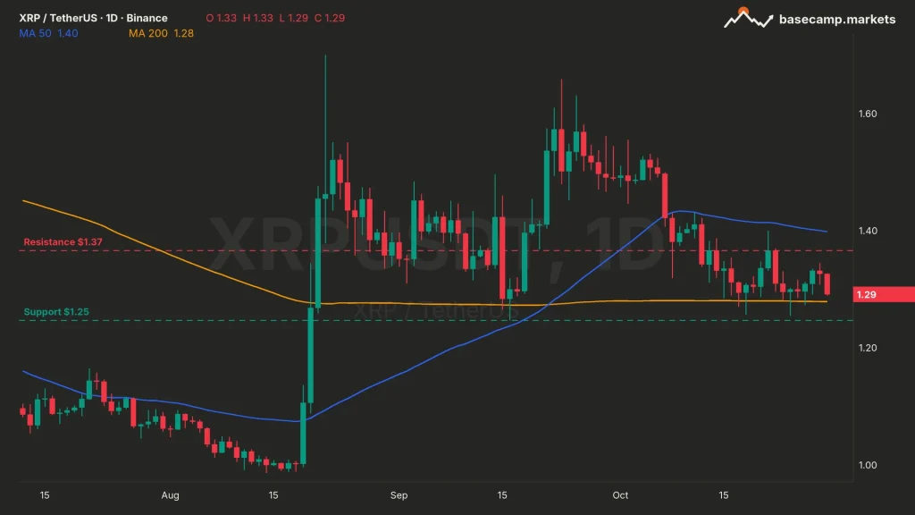XRP price chart XRPUSDT daily with the 50 and 200 MA, $1.37 resistance and $1.25 support