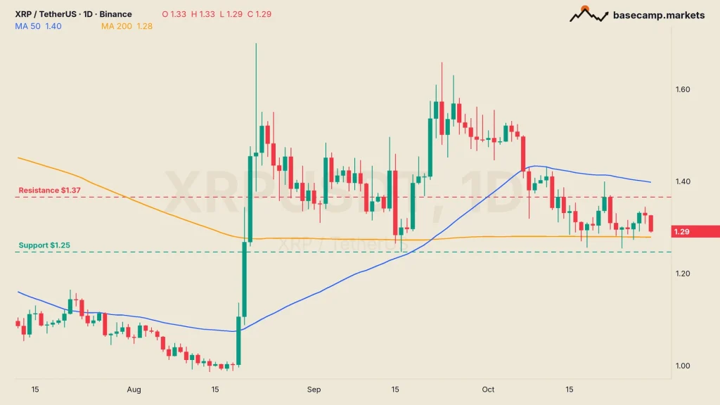 XRP price chart XRPUSDT daily with the 50 and 200 MA, $1.37 resistance and $1.25 support