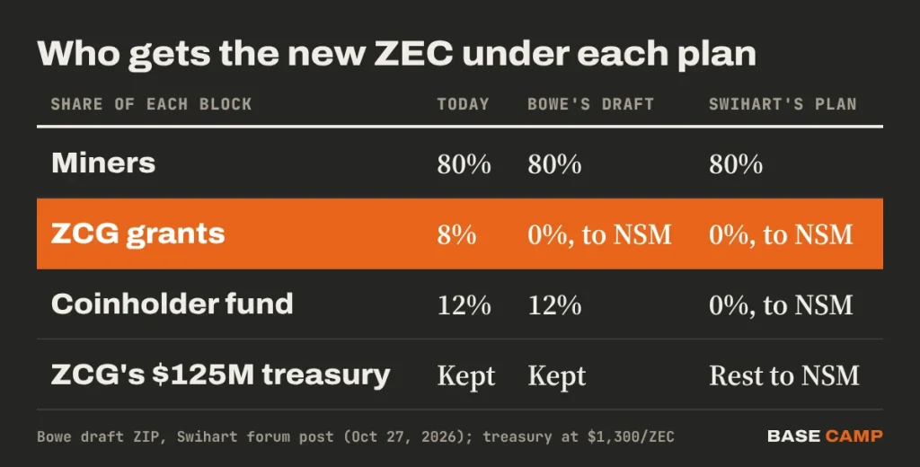 Zcash dev fund plans compared: today 80% miners, 8% ZCG, 12% coinholder fund; Bowe's draft sends ZCG's 8% to the NSM; Swihart's plan sends both 8% and 12% to the NSM