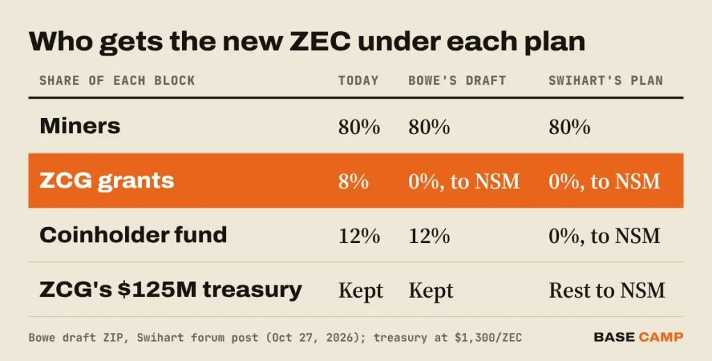 Zcash dev fund plans compared: today 80% miners, 8% ZCG, 12% coinholder fund; Bowe's draft sends ZCG's 8% to the NSM; Swihart's plan sends both 8% and 12% to the NSM