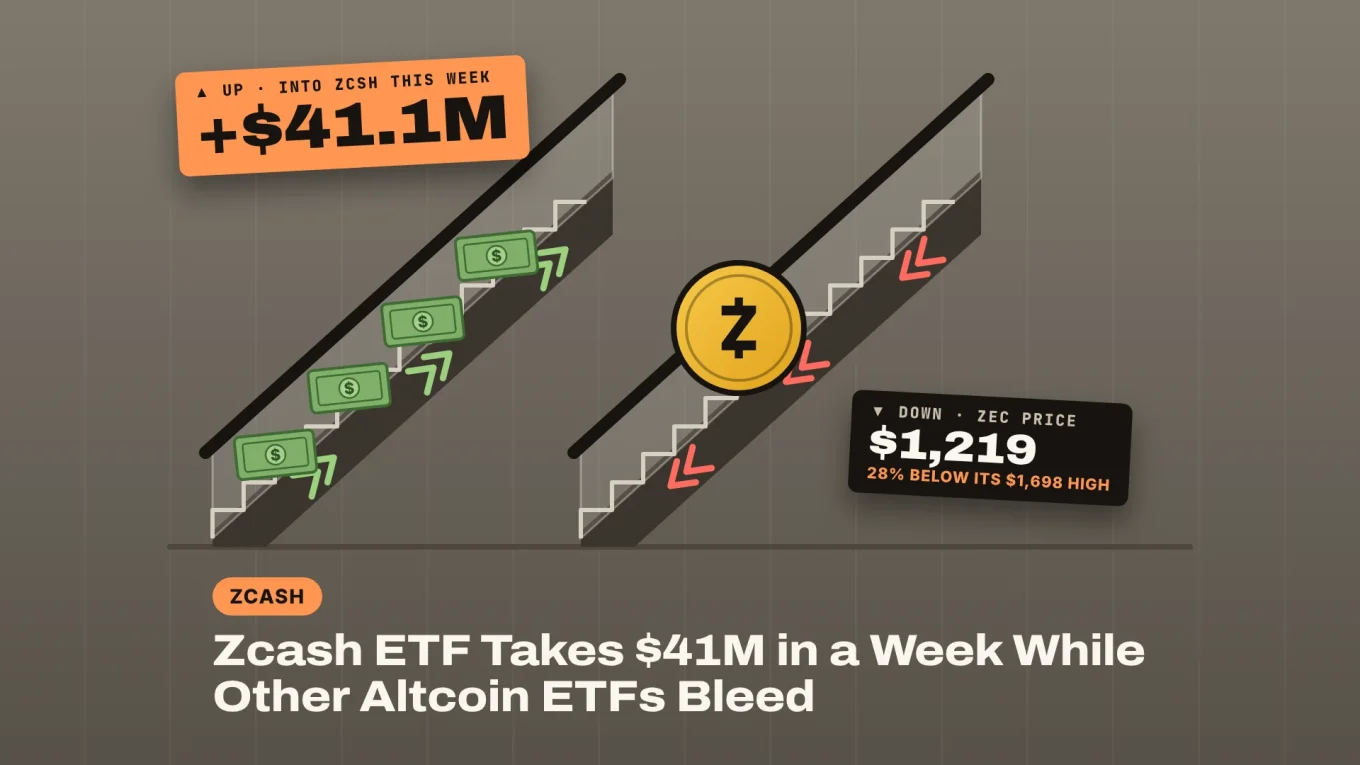 Zcash ETF inflows: two escalators, dollar bills riding up into ZCSH with +$41.1M this week while the Zcash coin rides down, ZEC $1,219, 28% below its $1,698 high