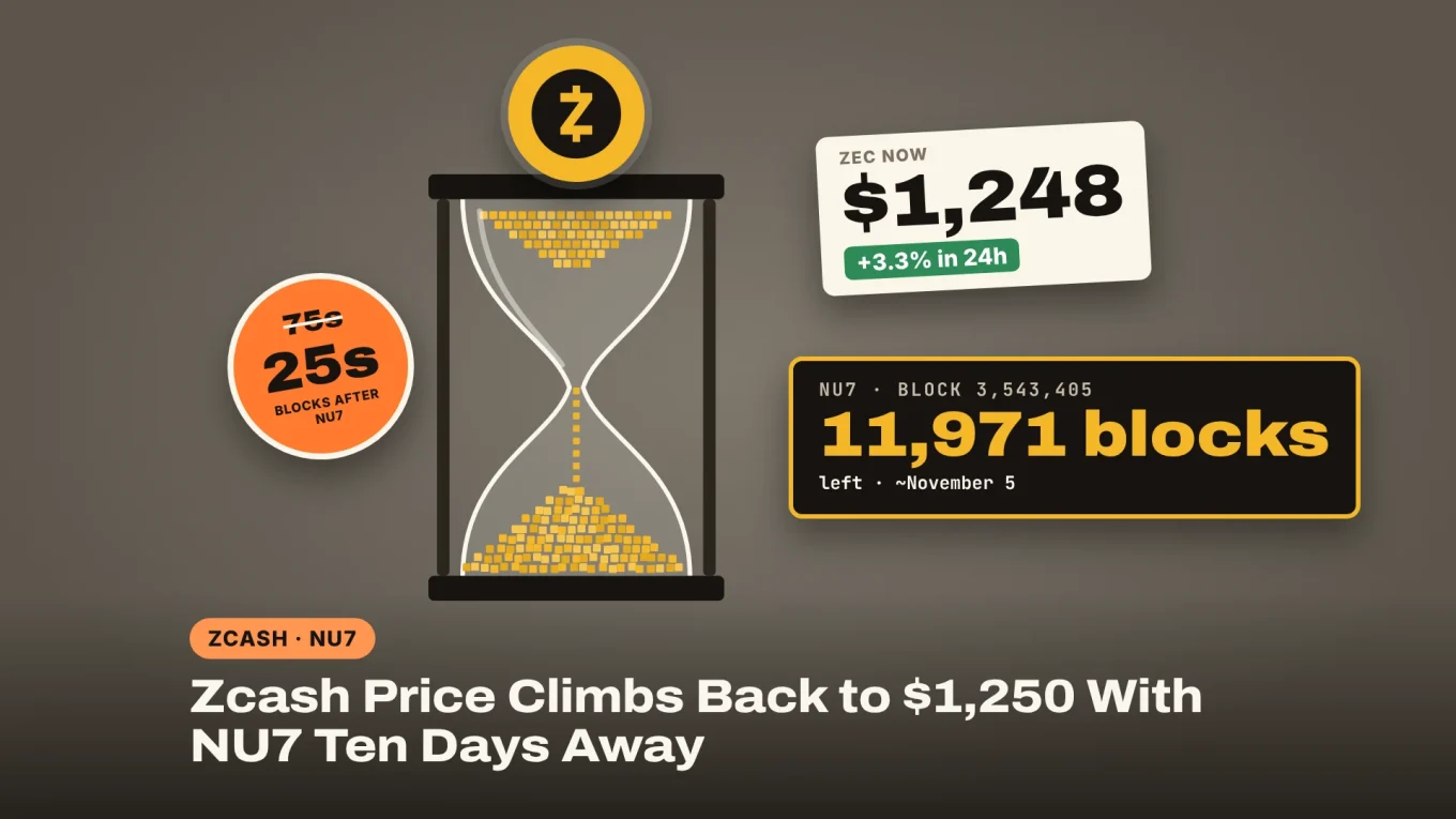 Zcash price climbs back to $1,248 with NU7 ten days away: Zcash coin on an hourglass of gold blocks, 11,971 blocks left to block 3,543,405, block time 75s to 25s