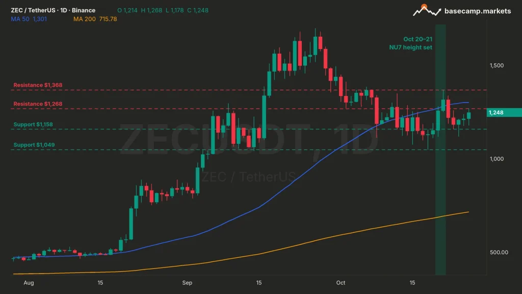 Zcash price chart ZECUSDT daily with 50 and 200 day moving average, $1,268 and $1,368 resistance and $1,158 and $1,049 support