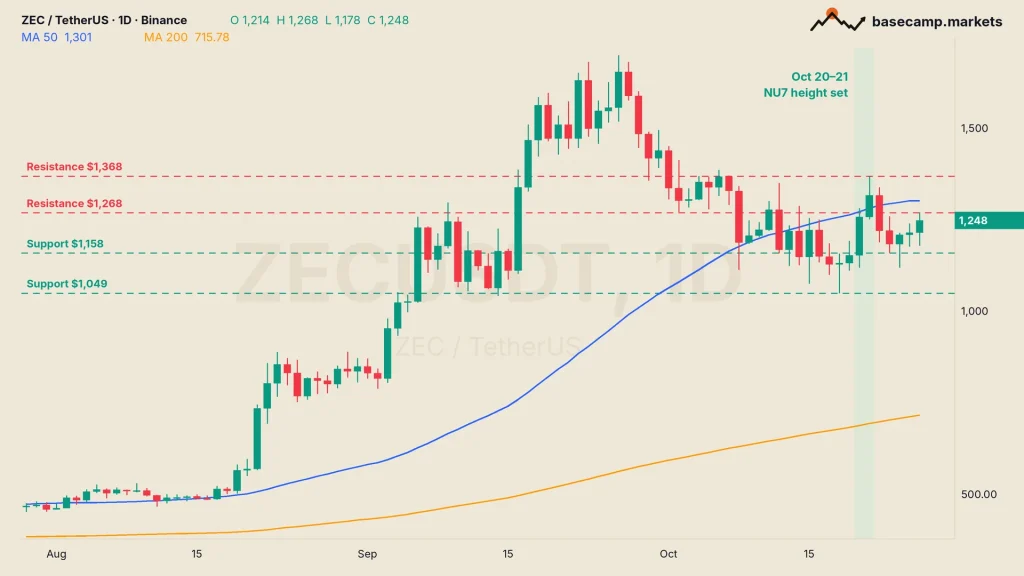 Zcash price chart ZECUSDT daily with 50 and 200 day moving average, $1,268 and $1,368 resistance and $1,158 and $1,049 support