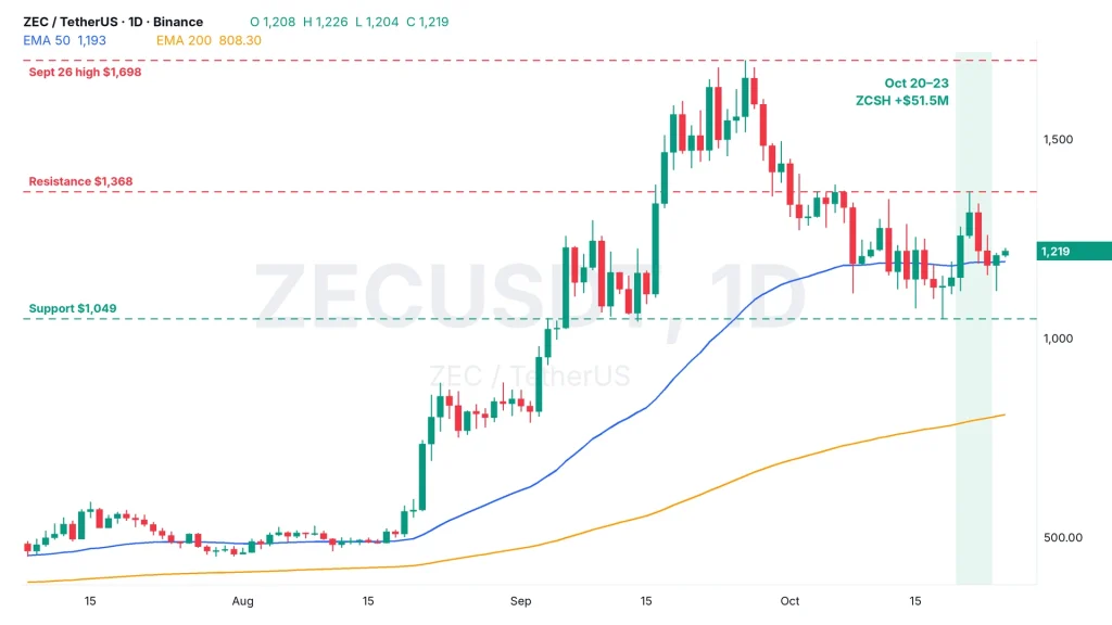 Zcash price daily chart ZECUSDT with 50 and 200 EMA, the October 20 to 23 ZCSH inflow days shaded, the $1,698 September 26 high, resistance $1,368 and support $1,049